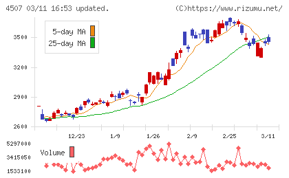 塩野義製薬チャート