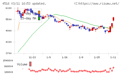日本新薬チャート