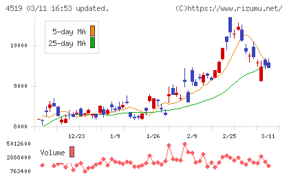 中外製薬チャート