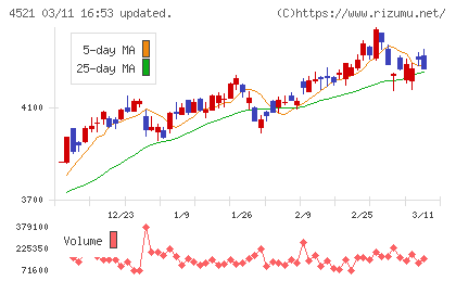 科研製薬チャート