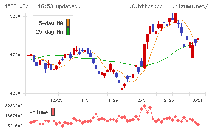 エーザイチャート