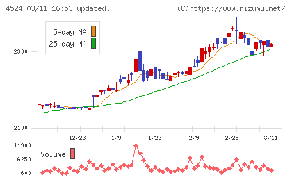 森下仁丹チャート