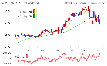 小野薬品工業チャート