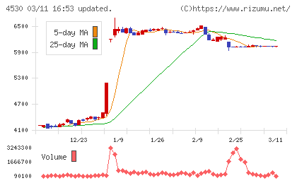 久光製薬チャート