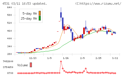 有機合成薬品工業チャート