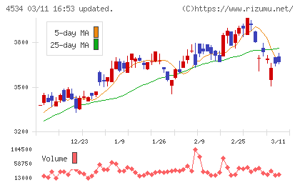 持田製薬チャート