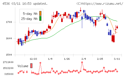 参天製薬チャート