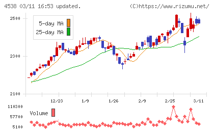 扶桑薬品工業チャート