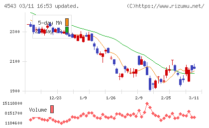 テルモチャート