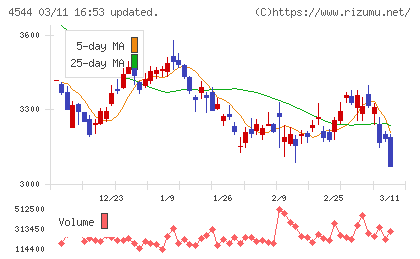 Ｈ．Ｕ．グループホールディングスチャート