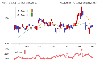 キッセイ薬品工業チャート