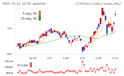 生化学工業チャート