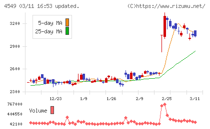 栄研化学チャート