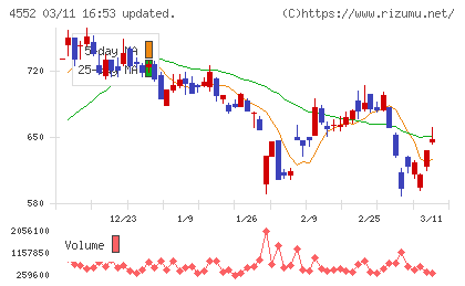 ＪＣＲファーマチャート