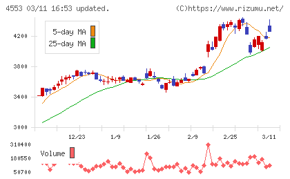 東和薬品チャート