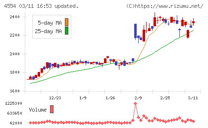 富士製薬工業チャート