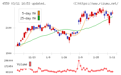 ゼリア新薬工業チャート