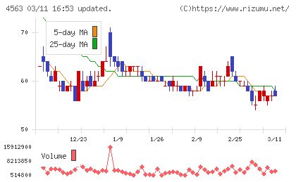 アンジェスチャート