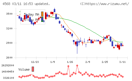 第一三共チャート