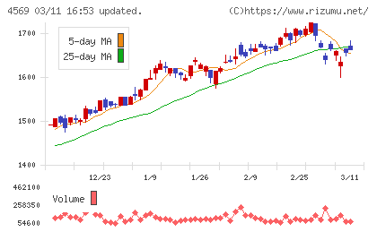 杏林製薬チャート