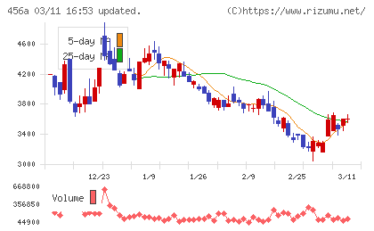 HUMAN MADEチャート