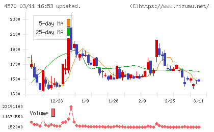 免疫生物研究所チャート