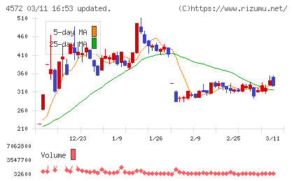 カルナバイオサイエンスチャート