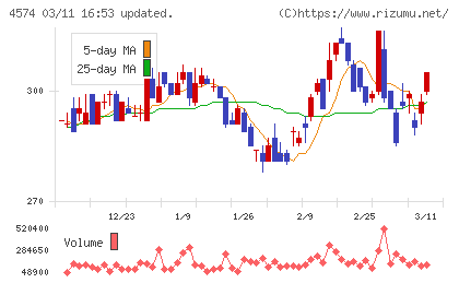 大幸薬品チャート