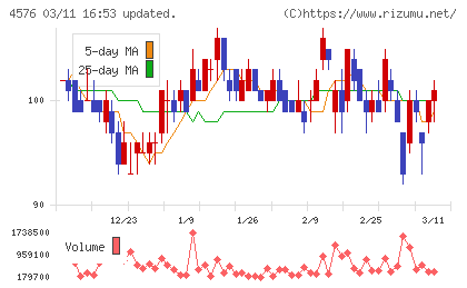 デ・ウエスタン・セラピテクス研究所チャート
