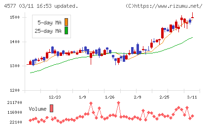ダイトチャート