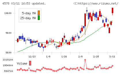 大塚ホールディングスチャート