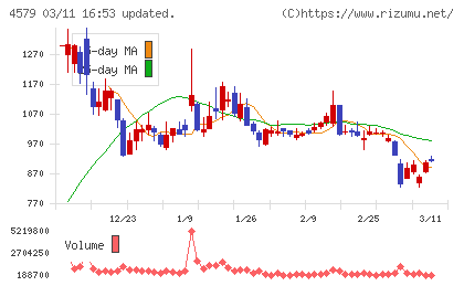 ラクオリア創薬チャート