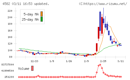 シンバイオ製薬チャート