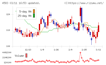 カイオム・バイオサイエンスチャート