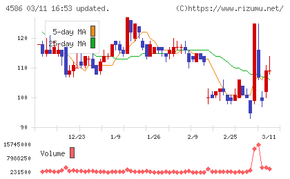 メドレックスチャート