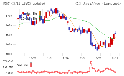 ペプチドリームチャート