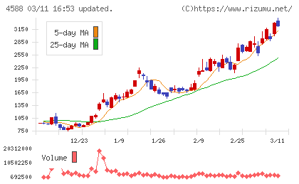 オンコリスバイオファーマチャート