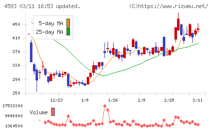 ヘリオスチャート