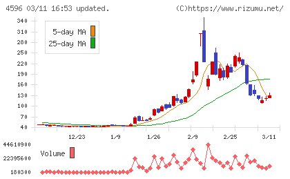 窪田製薬ホールディングスチャート
