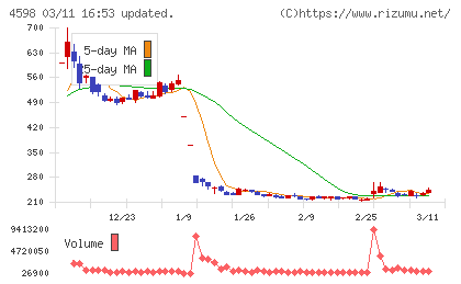 Delta−Fly Pharmaチャート