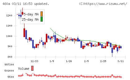 ＢＲＡＮＵチャート