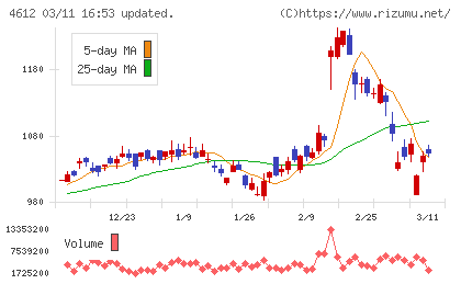 日本ペイントホールディングスチャート