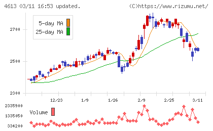 関西ペイントチャート