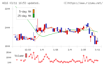 川上塗料チャート