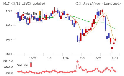 中国塗料チャート