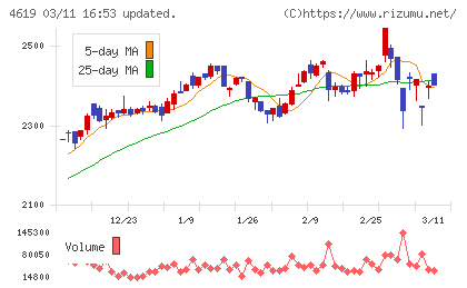 日本特殊塗料チャート