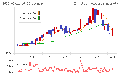 アサヒペンチャート