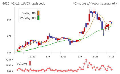 アトミクスチャート