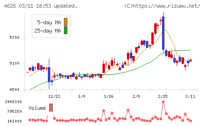 太陽ホールディングスチャート