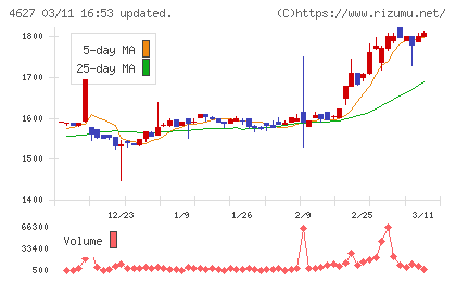 ナトコチャート